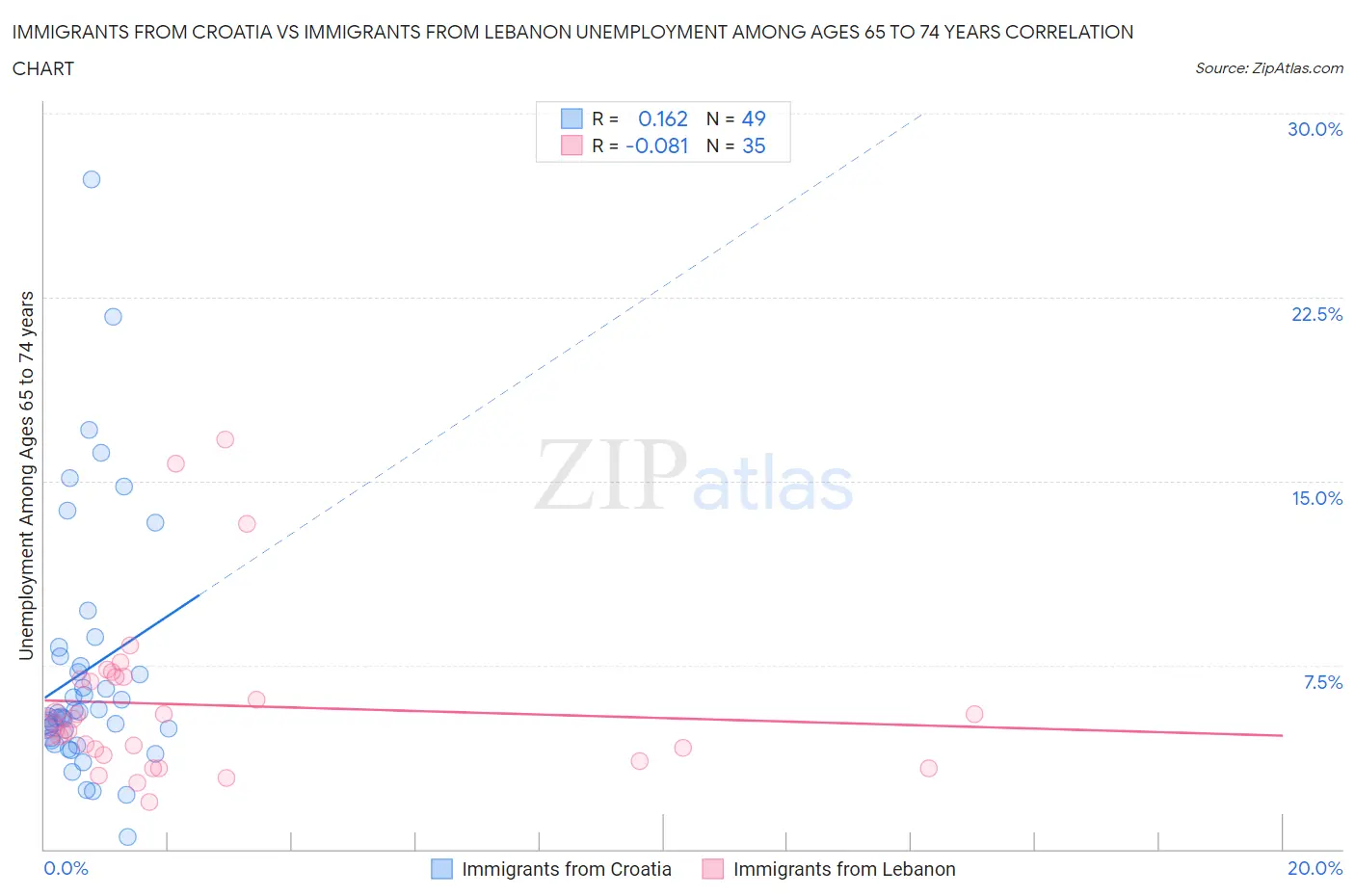 Immigrants from Croatia vs Immigrants from Lebanon Unemployment Among Ages 65 to 74 years