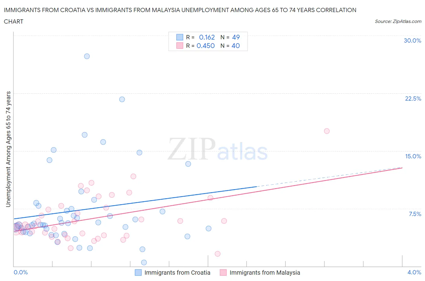 Immigrants from Croatia vs Immigrants from Malaysia Unemployment Among Ages 65 to 74 years