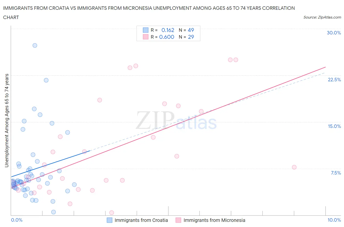 Immigrants from Croatia vs Immigrants from Micronesia Unemployment Among Ages 65 to 74 years