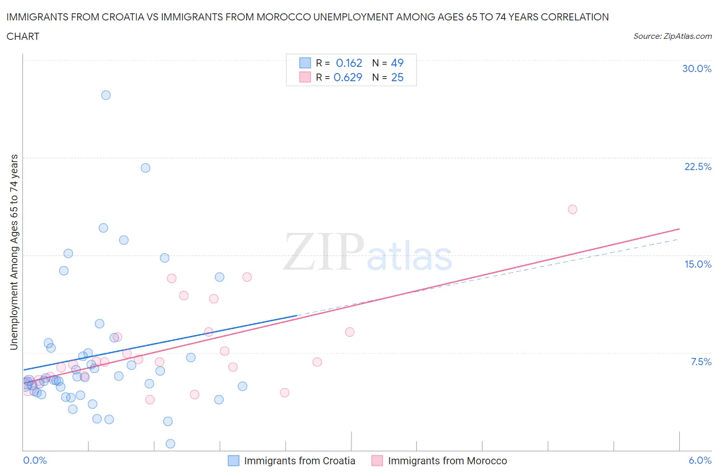 Immigrants from Croatia vs Immigrants from Morocco Unemployment Among Ages 65 to 74 years