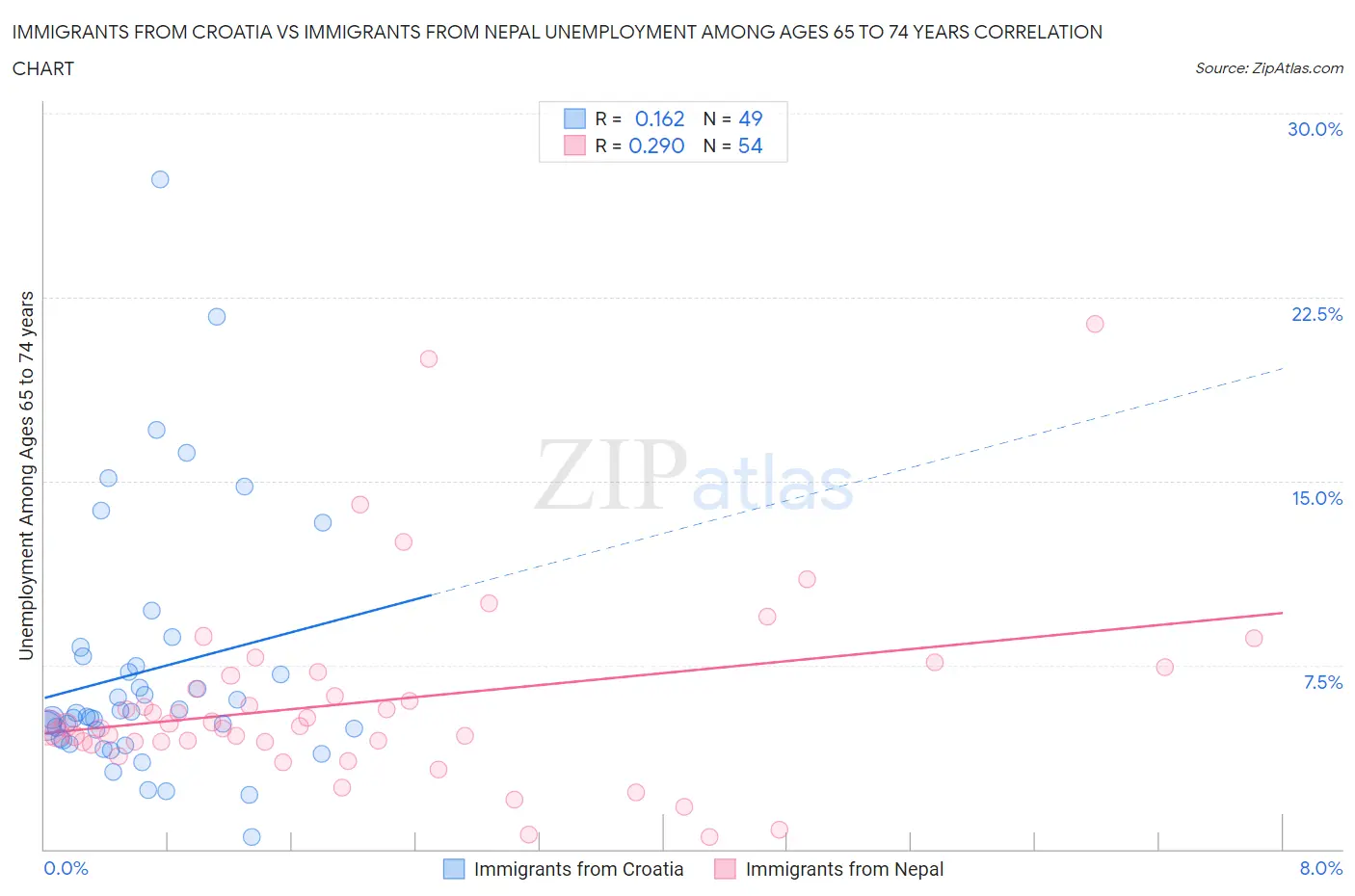 Immigrants from Croatia vs Immigrants from Nepal Unemployment Among Ages 65 to 74 years