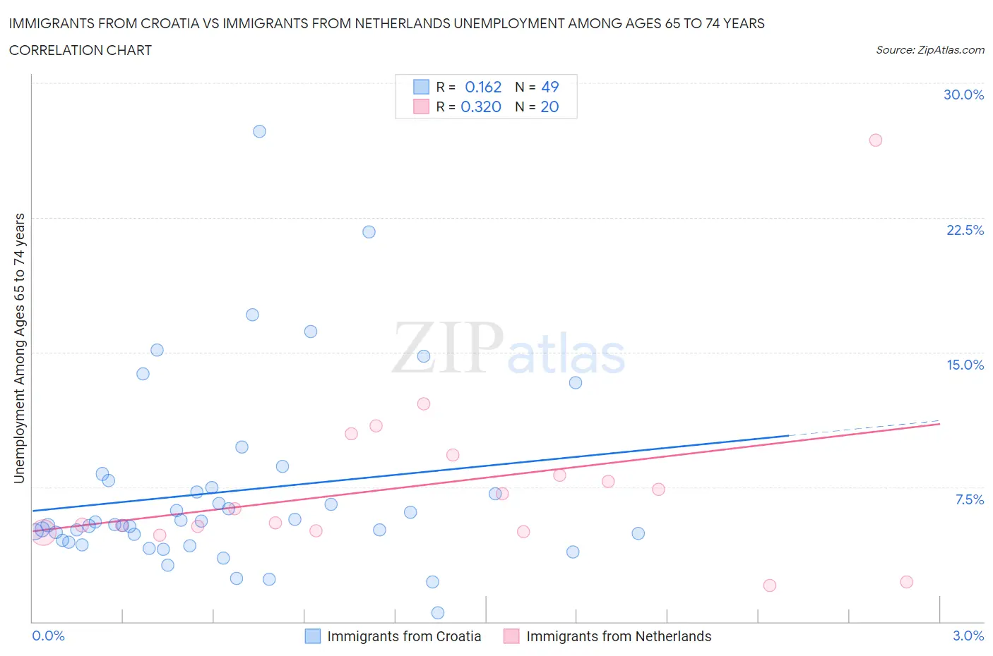 Immigrants from Croatia vs Immigrants from Netherlands Unemployment Among Ages 65 to 74 years