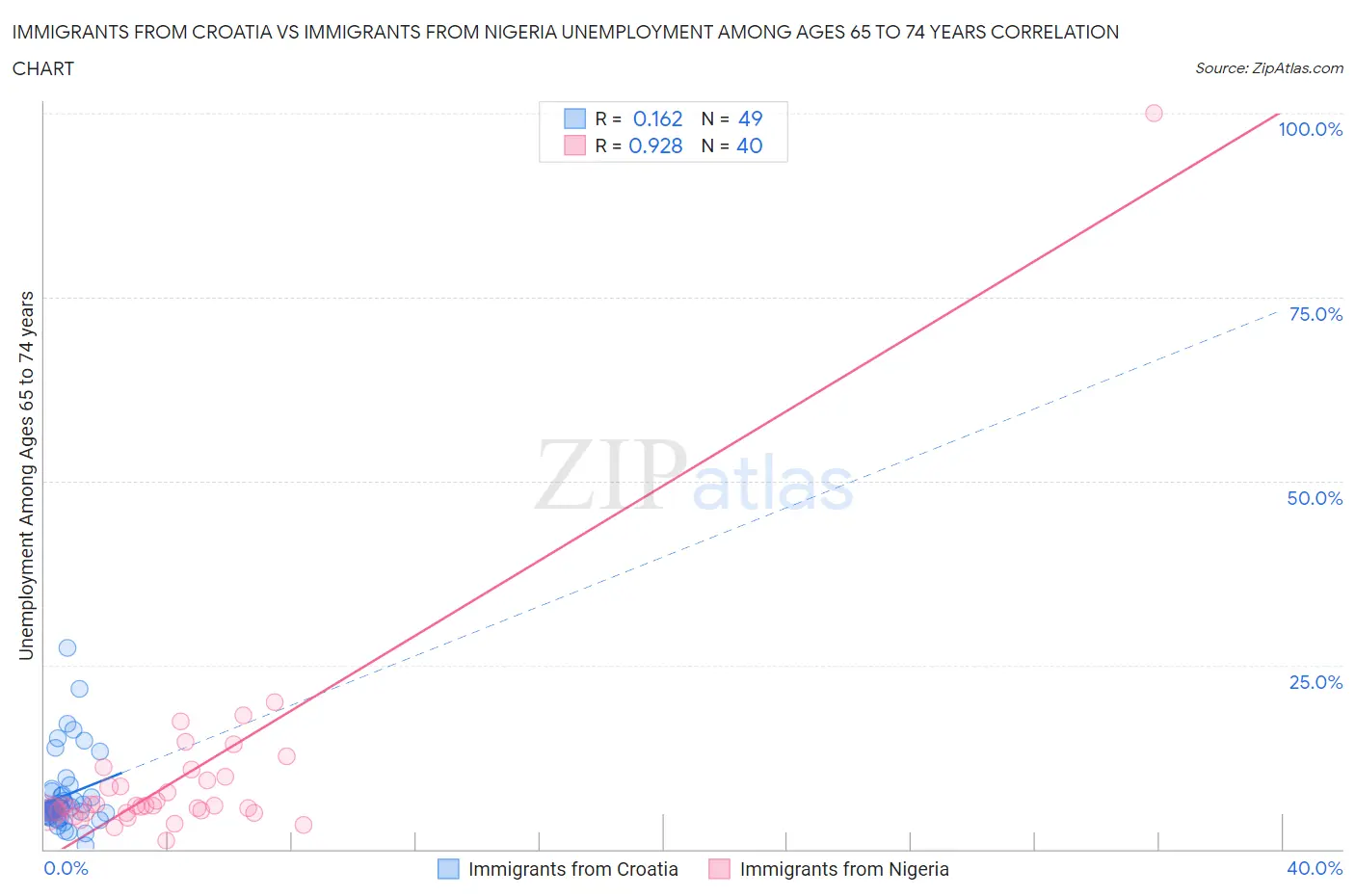 Immigrants from Croatia vs Immigrants from Nigeria Unemployment Among Ages 65 to 74 years