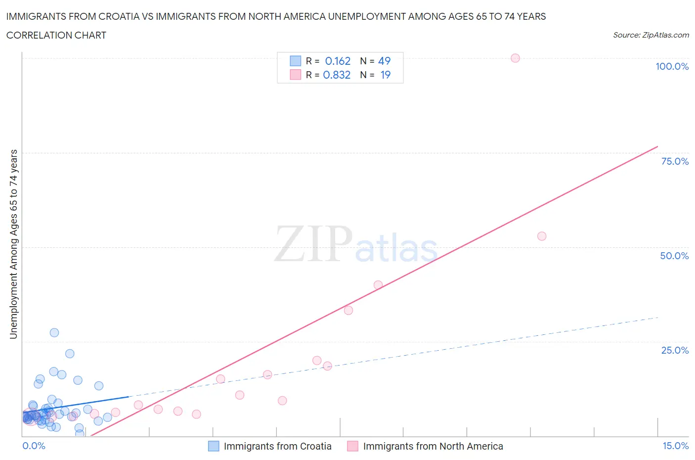 Immigrants from Croatia vs Immigrants from North America Unemployment Among Ages 65 to 74 years