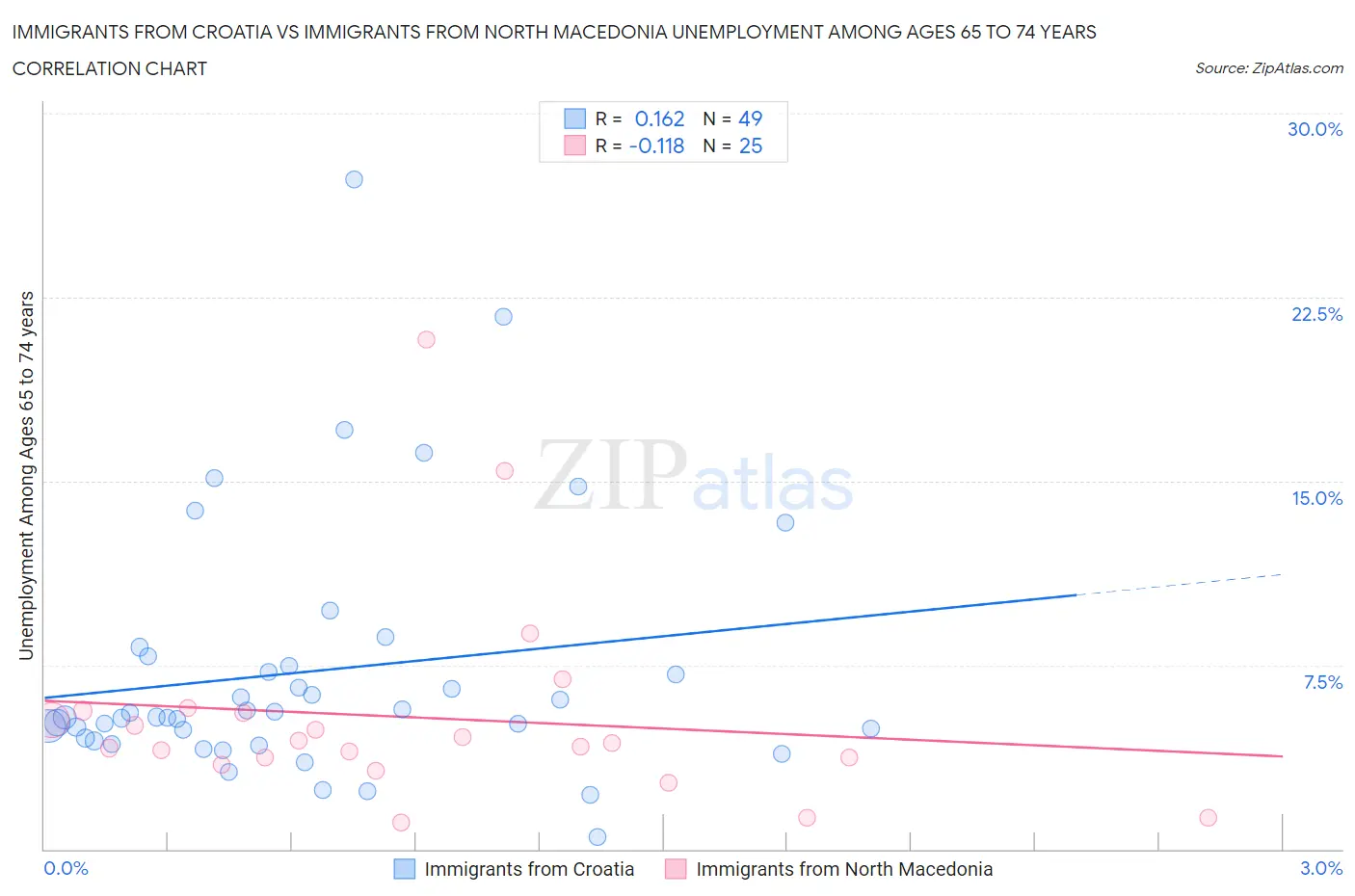 Immigrants from Croatia vs Immigrants from North Macedonia Unemployment Among Ages 65 to 74 years