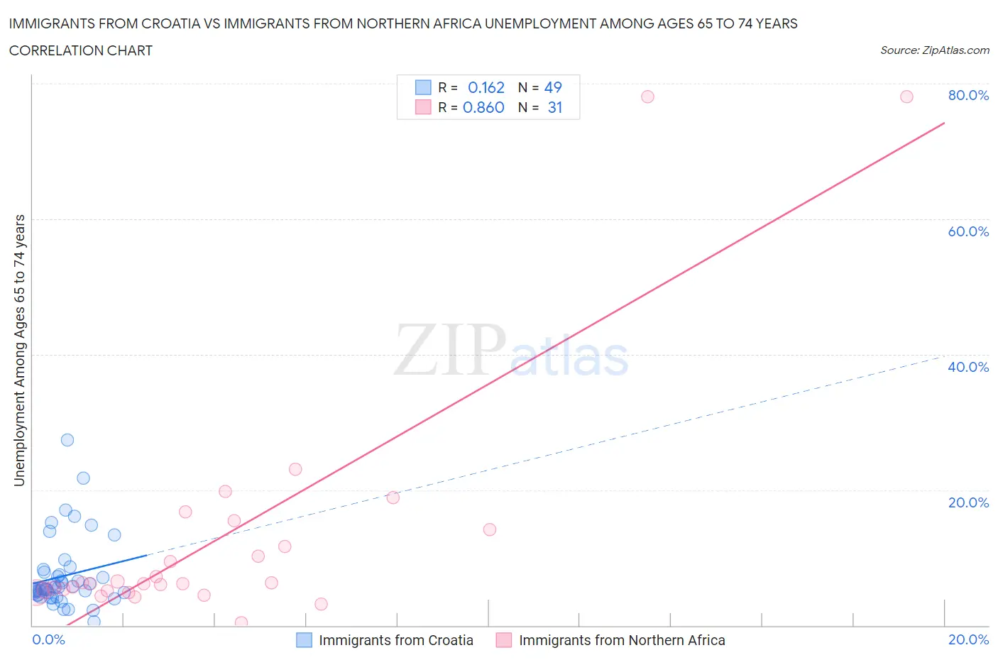 Immigrants from Croatia vs Immigrants from Northern Africa Unemployment Among Ages 65 to 74 years