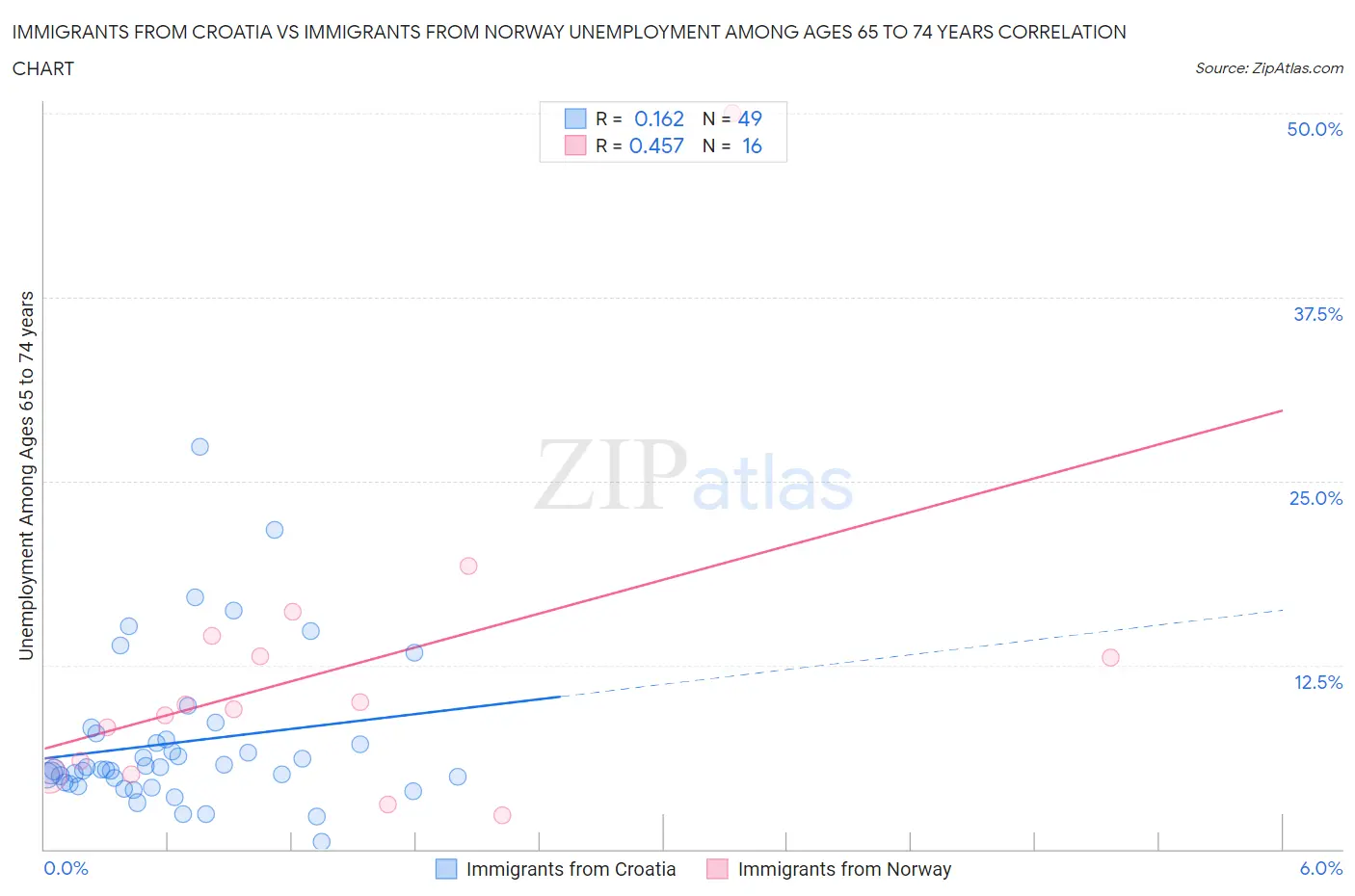 Immigrants from Croatia vs Immigrants from Norway Unemployment Among Ages 65 to 74 years