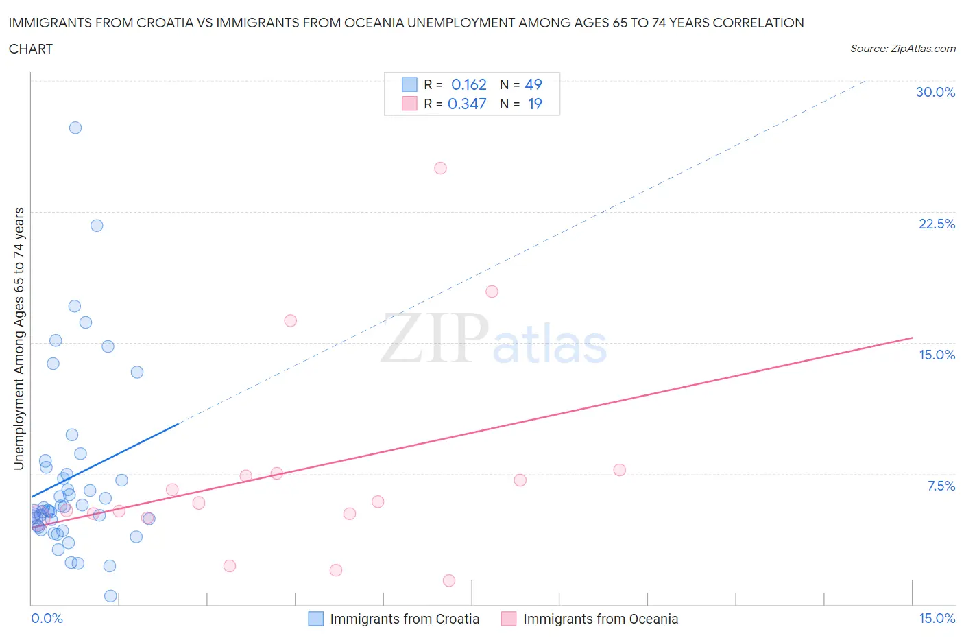 Immigrants from Croatia vs Immigrants from Oceania Unemployment Among Ages 65 to 74 years