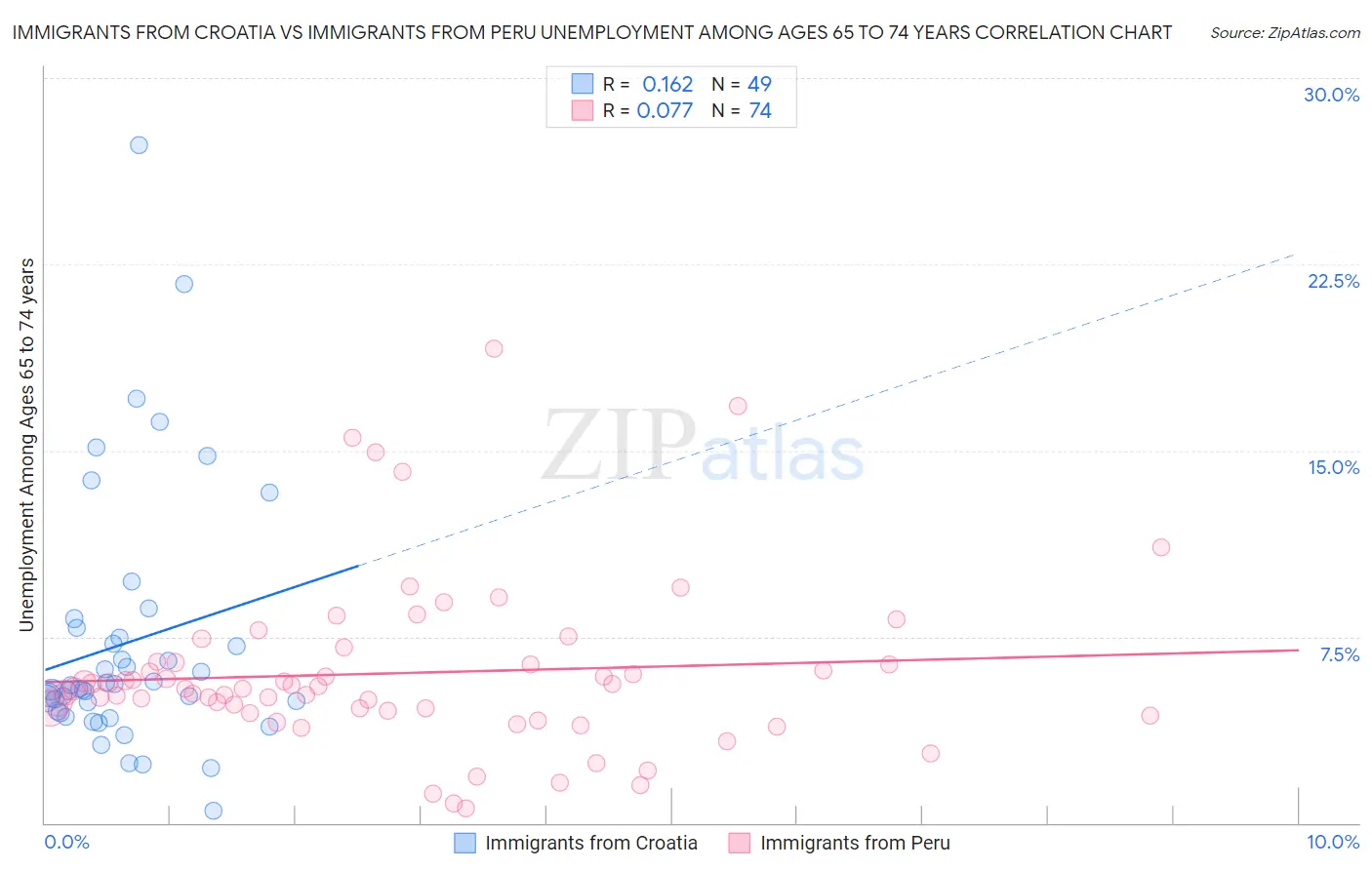 Immigrants from Croatia vs Immigrants from Peru Unemployment Among Ages 65 to 74 years