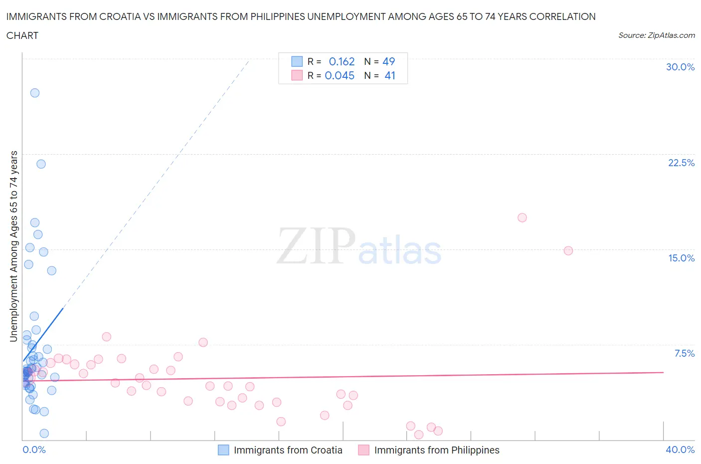 Immigrants from Croatia vs Immigrants from Philippines Unemployment Among Ages 65 to 74 years