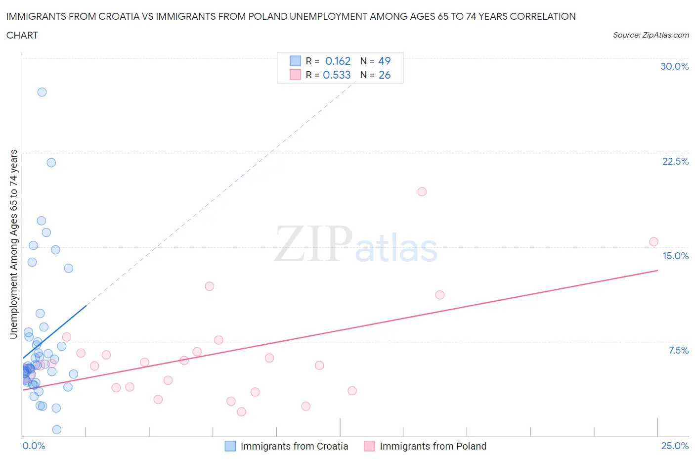 Immigrants from Croatia vs Immigrants from Poland Unemployment Among Ages 65 to 74 years