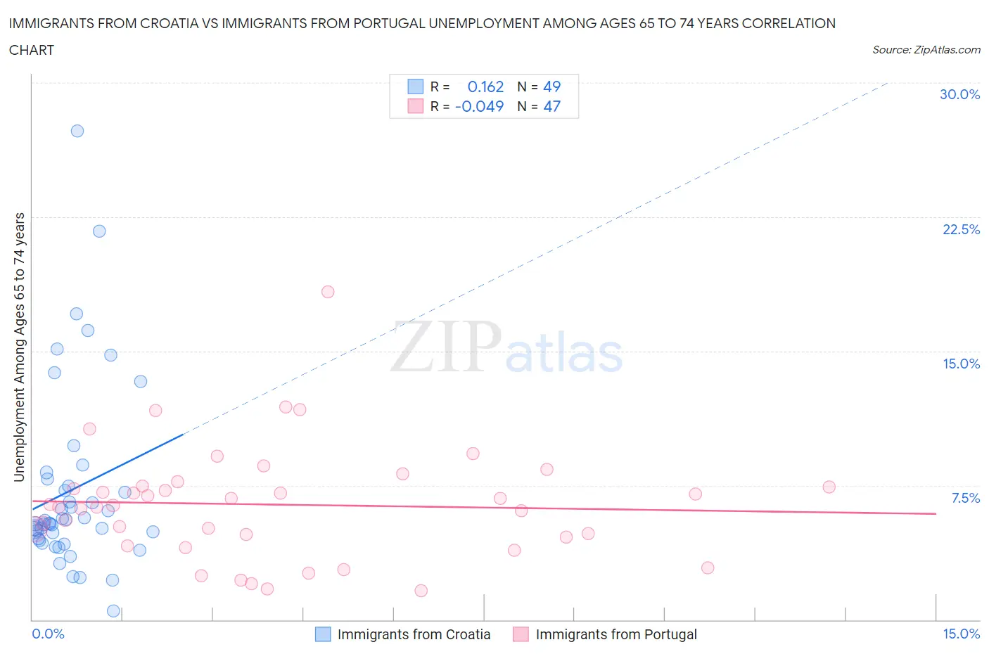 Immigrants from Croatia vs Immigrants from Portugal Unemployment Among Ages 65 to 74 years