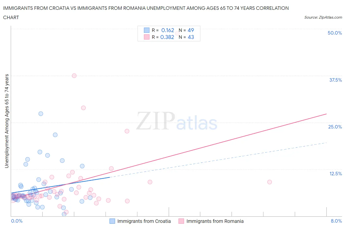Immigrants from Croatia vs Immigrants from Romania Unemployment Among Ages 65 to 74 years