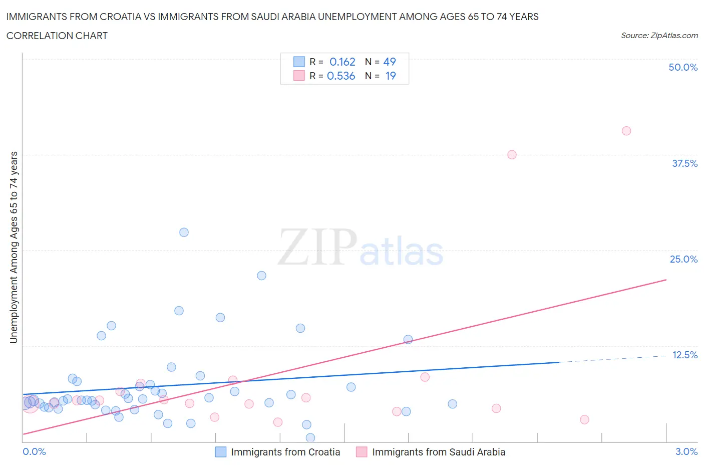 Immigrants from Croatia vs Immigrants from Saudi Arabia Unemployment Among Ages 65 to 74 years