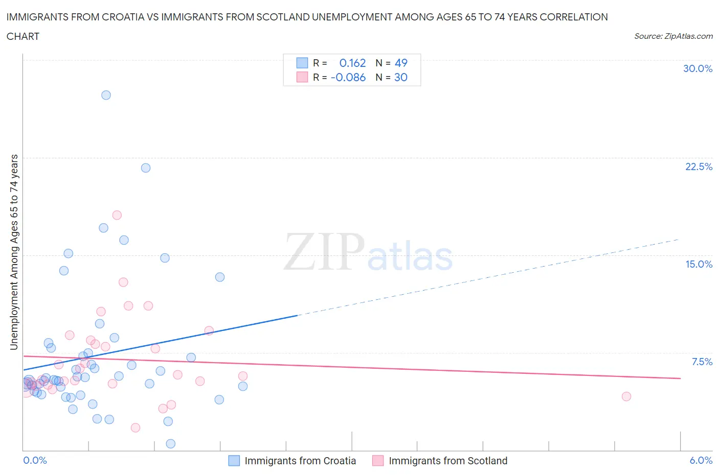 Immigrants from Croatia vs Immigrants from Scotland Unemployment Among Ages 65 to 74 years