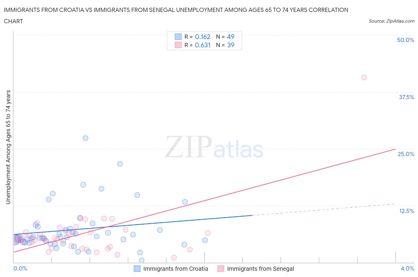 Immigrants from Croatia vs Immigrants from Senegal Unemployment Among Ages 65 to 74 years