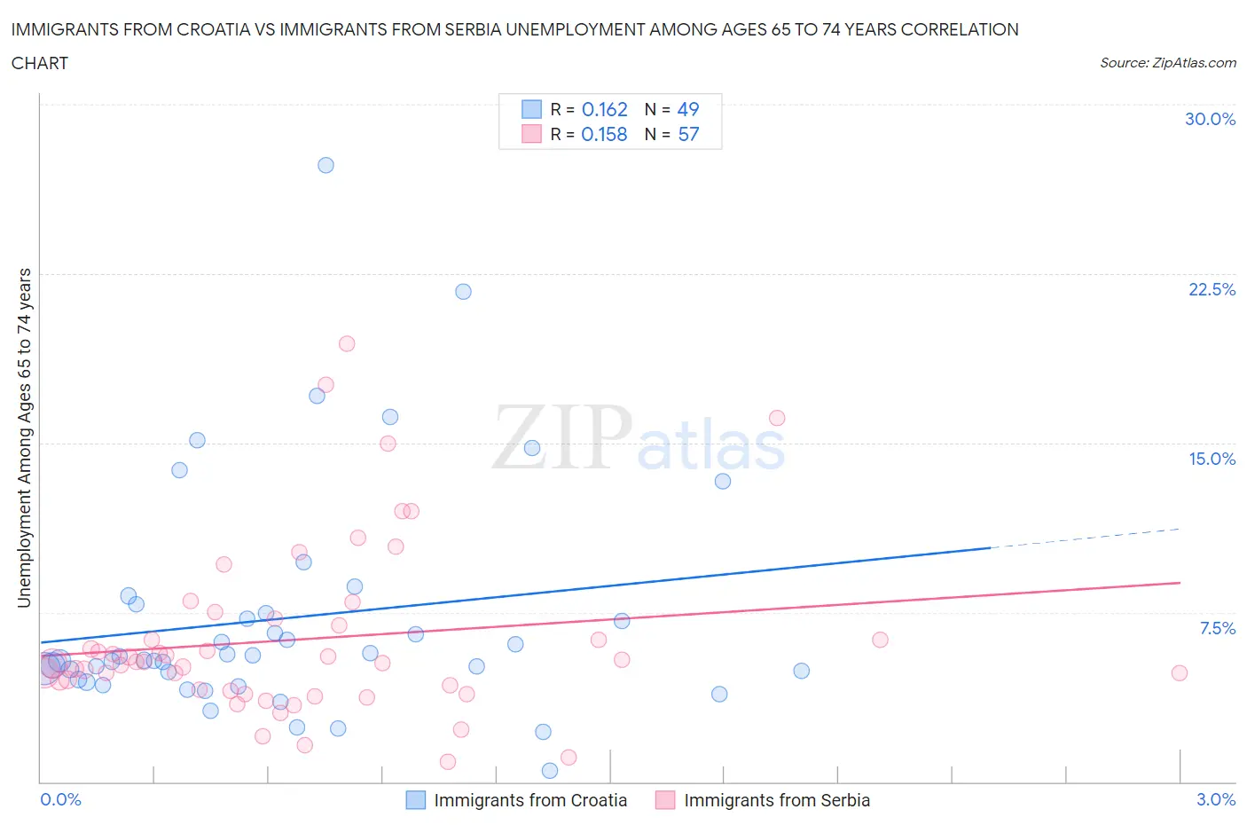 Immigrants from Croatia vs Immigrants from Serbia Unemployment Among Ages 65 to 74 years