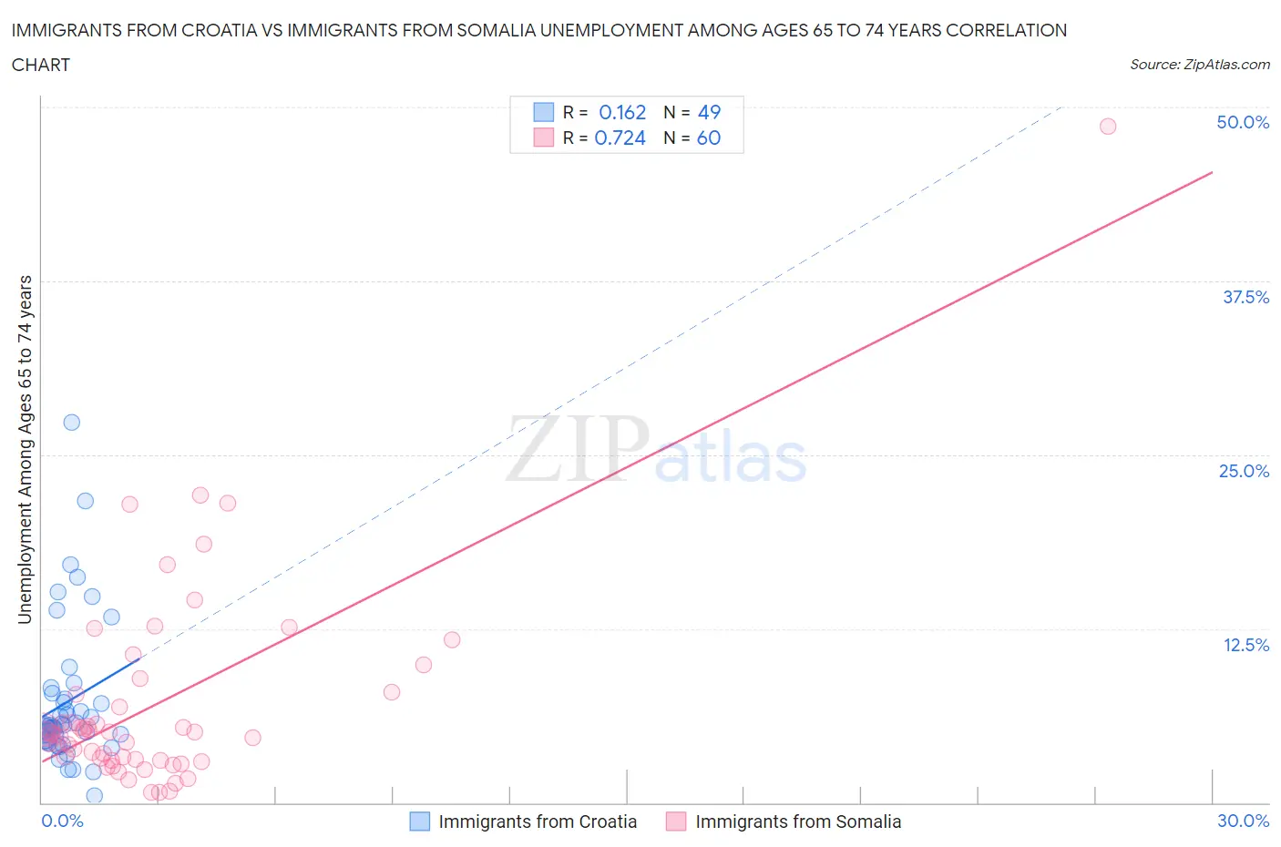 Immigrants from Croatia vs Immigrants from Somalia Unemployment Among Ages 65 to 74 years