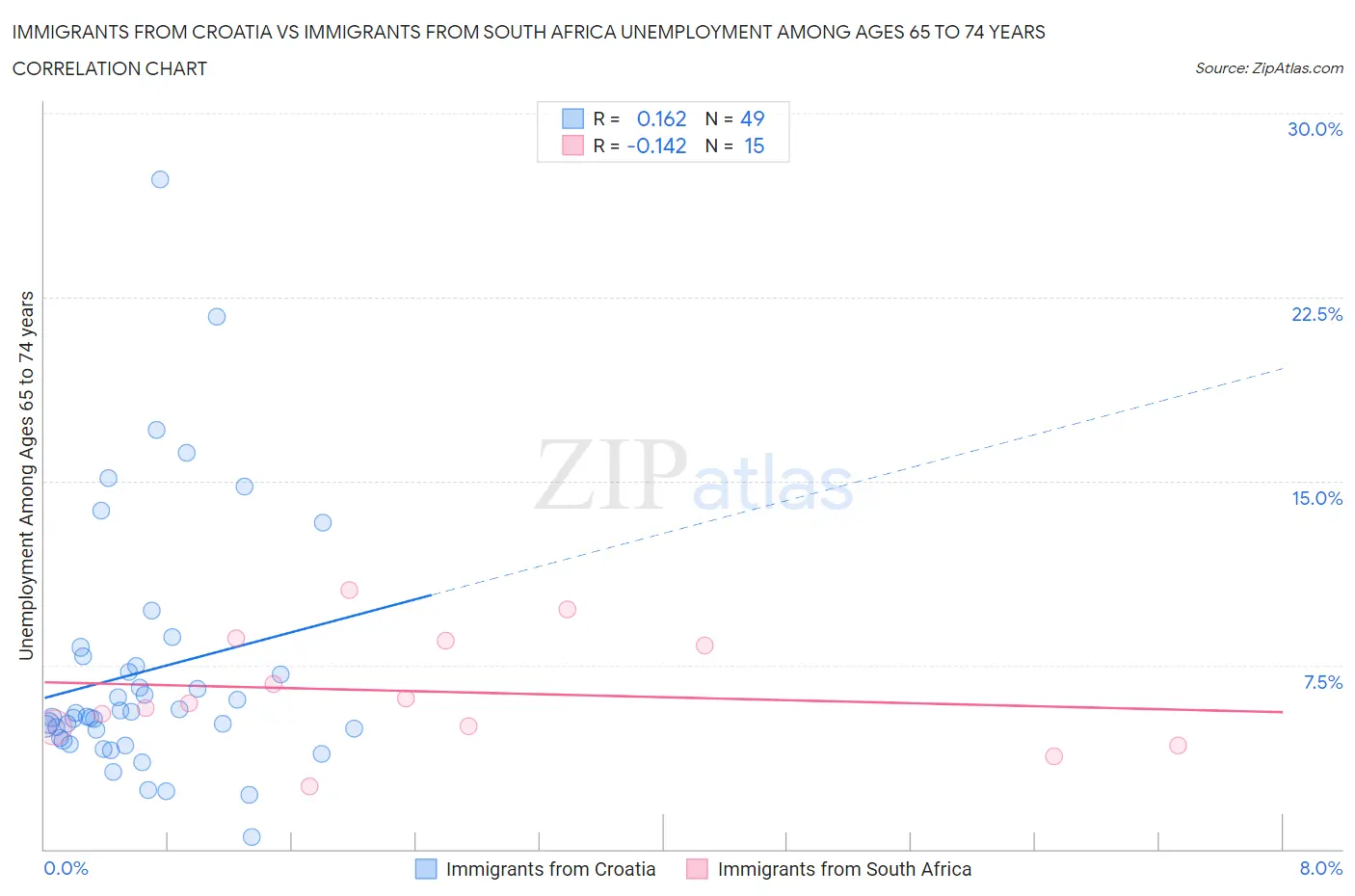 Immigrants from Croatia vs Immigrants from South Africa Unemployment Among Ages 65 to 74 years