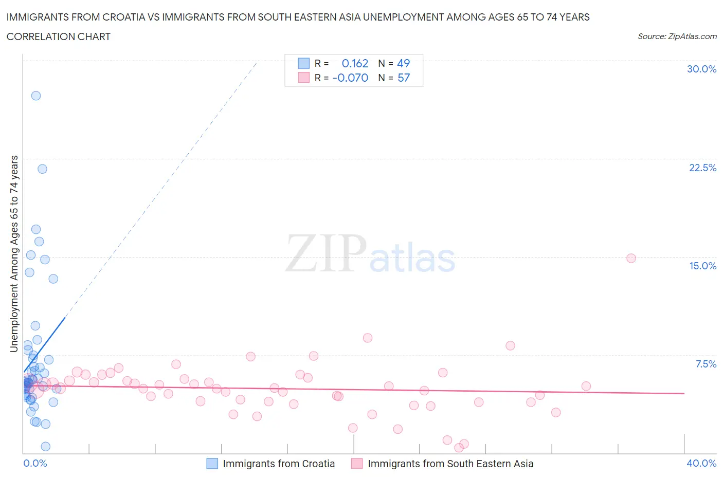 Immigrants from Croatia vs Immigrants from South Eastern Asia Unemployment Among Ages 65 to 74 years