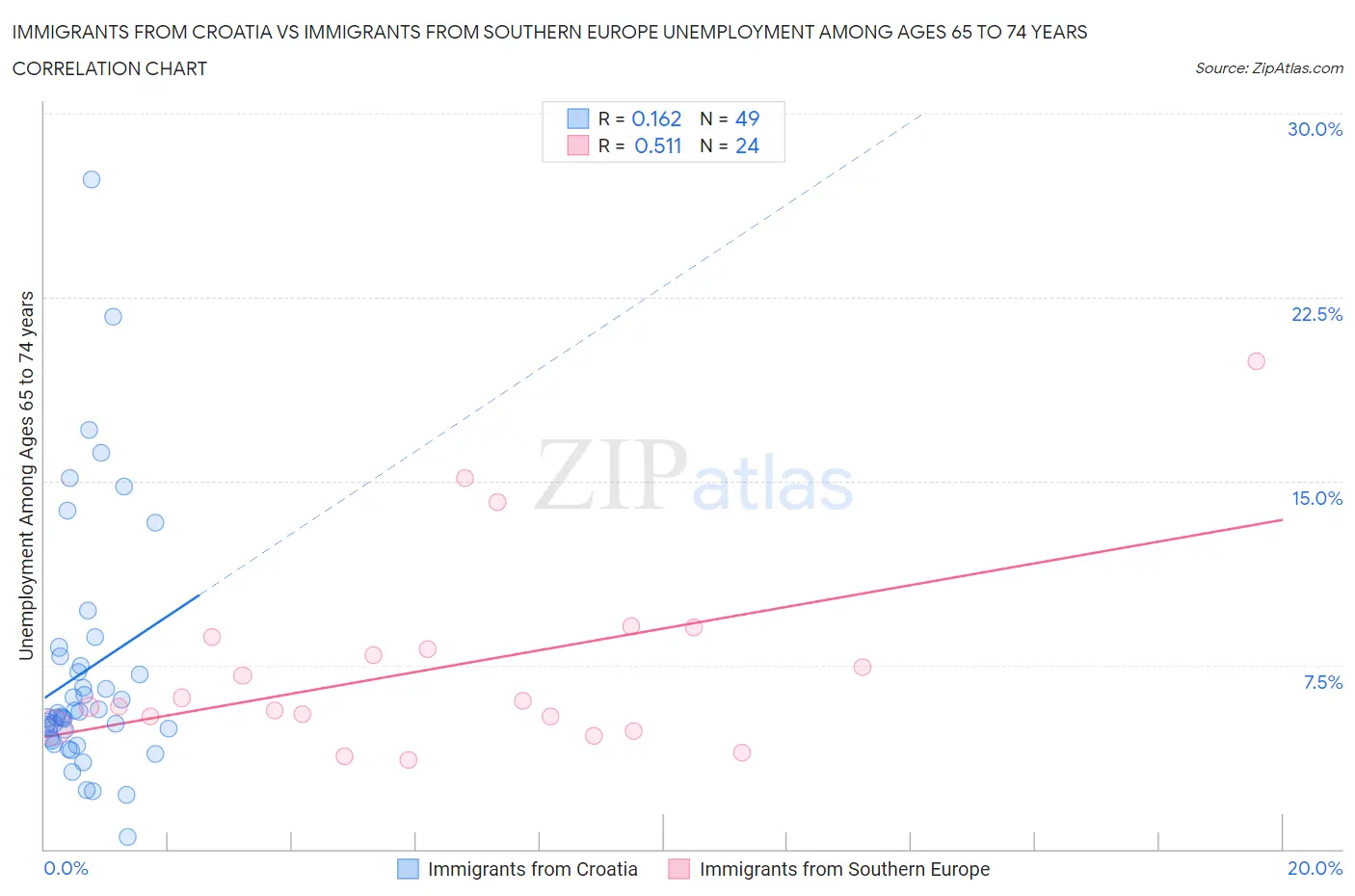 Immigrants from Croatia vs Immigrants from Southern Europe Unemployment Among Ages 65 to 74 years