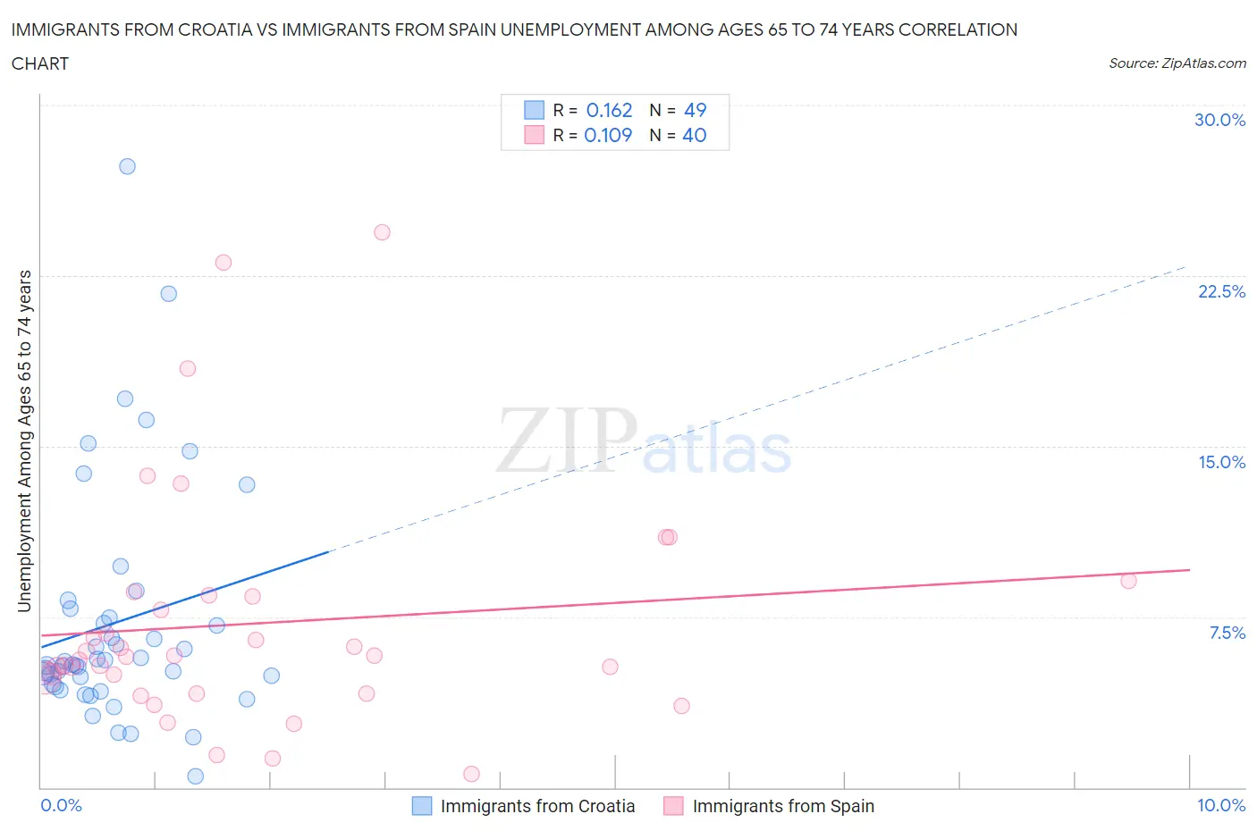 Immigrants from Croatia vs Immigrants from Spain Unemployment Among Ages 65 to 74 years