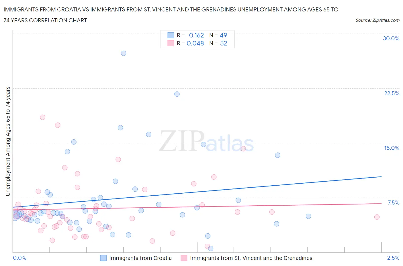 Immigrants from Croatia vs Immigrants from St. Vincent and the Grenadines Unemployment Among Ages 65 to 74 years