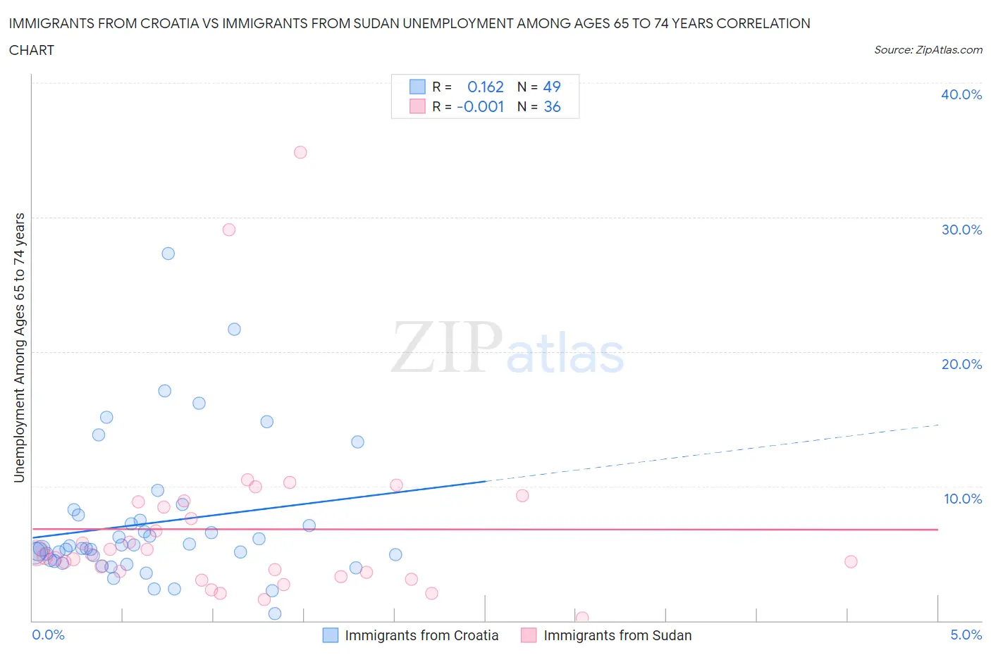 Immigrants from Croatia vs Immigrants from Sudan Unemployment Among Ages 65 to 74 years