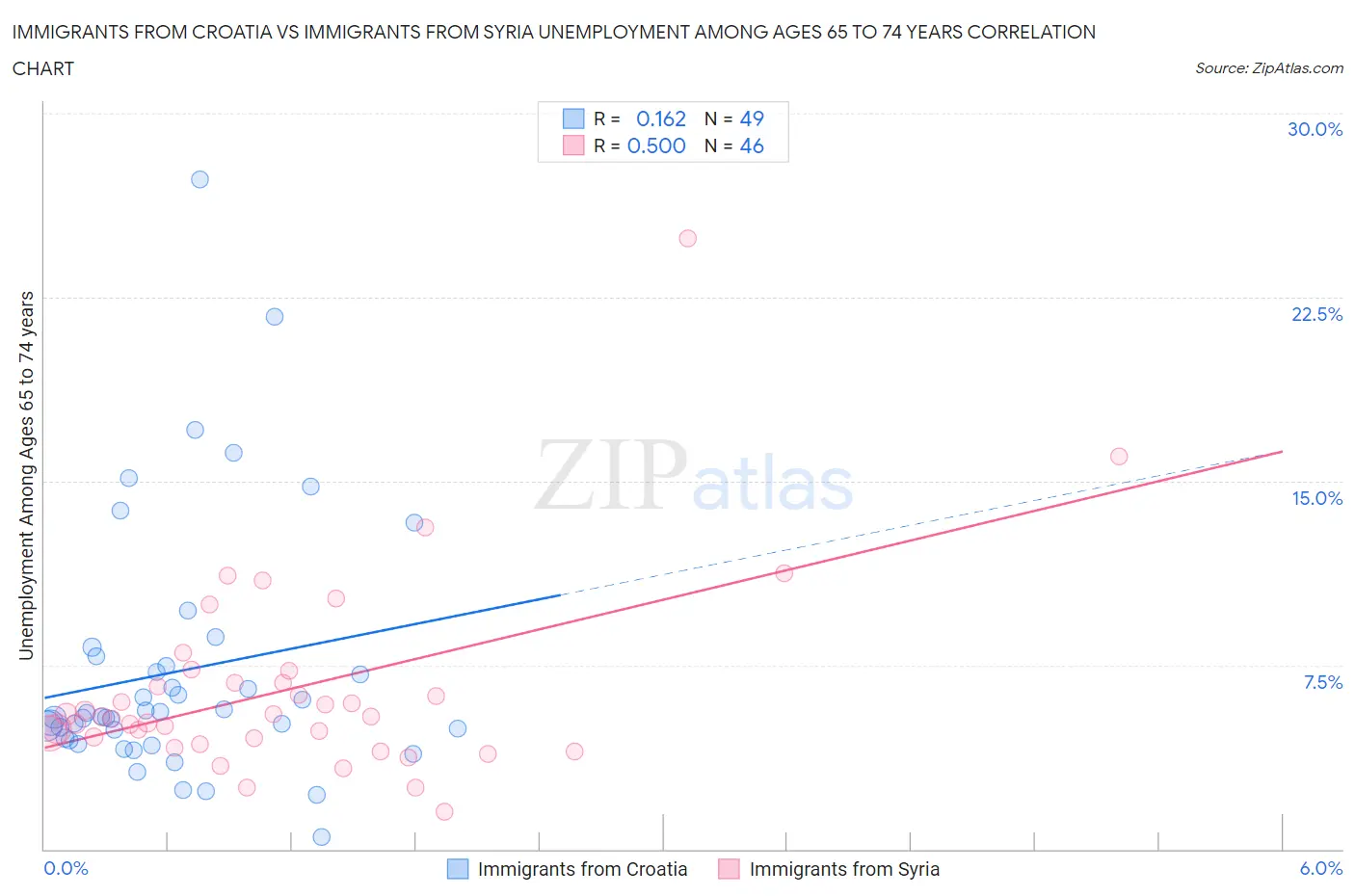 Immigrants from Croatia vs Immigrants from Syria Unemployment Among Ages 65 to 74 years