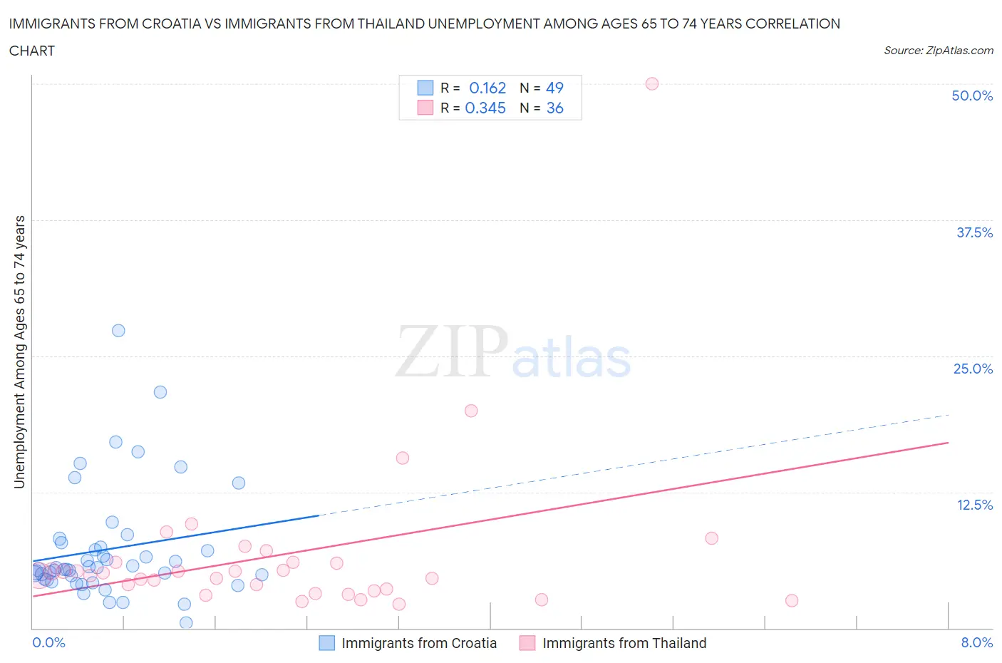 Immigrants from Croatia vs Immigrants from Thailand Unemployment Among Ages 65 to 74 years