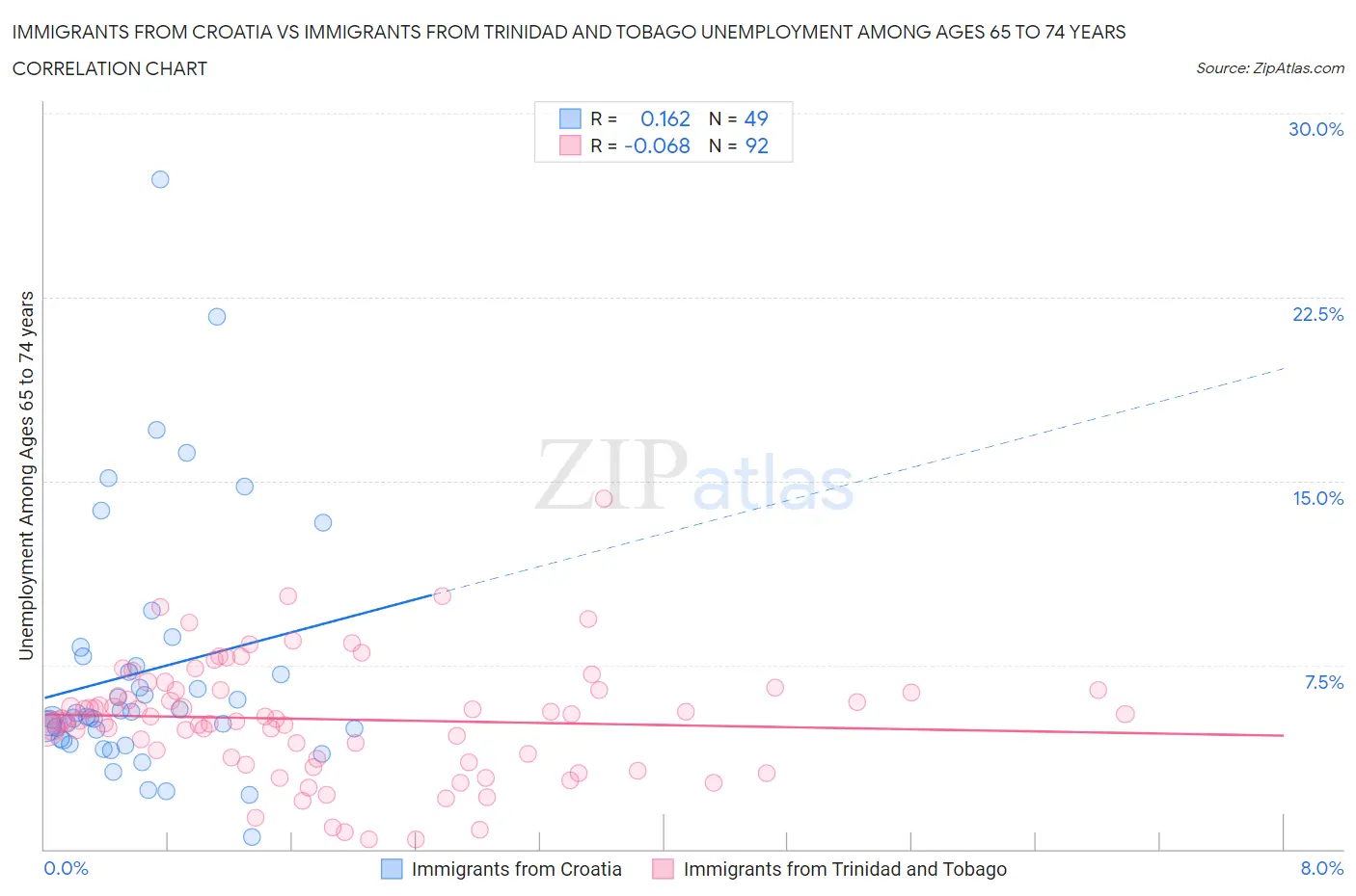 Immigrants from Croatia vs Immigrants from Trinidad and Tobago Unemployment Among Ages 65 to 74 years