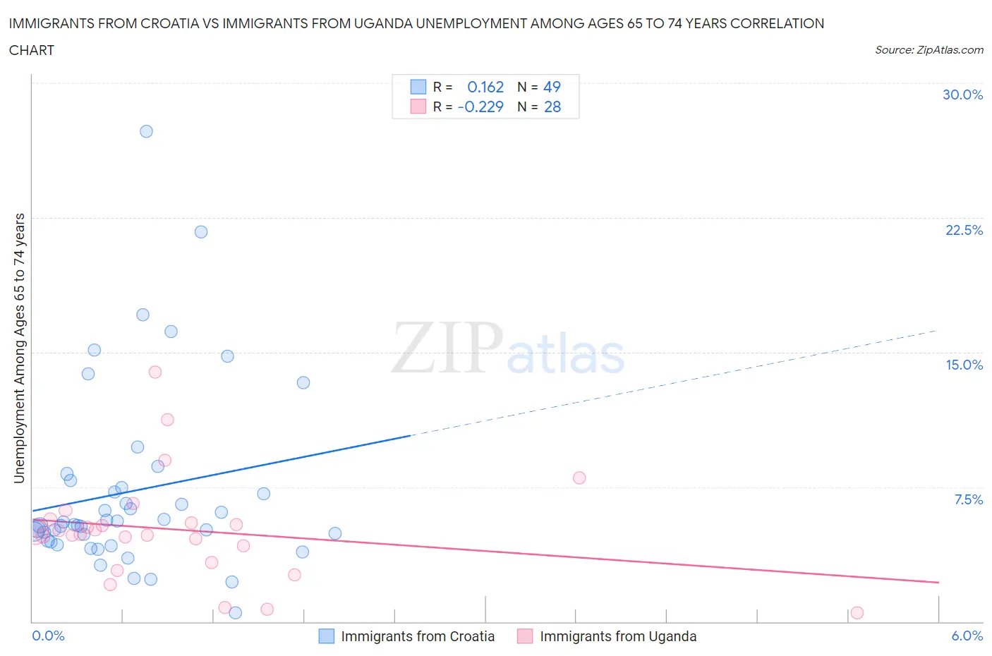 Immigrants from Croatia vs Immigrants from Uganda Unemployment Among Ages 65 to 74 years