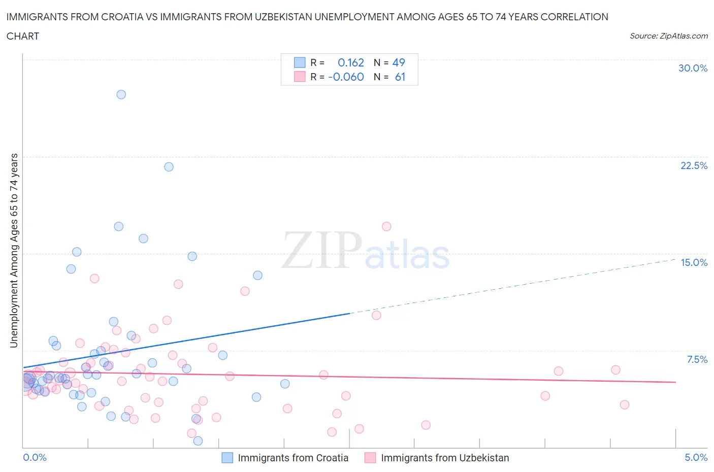 Immigrants from Croatia vs Immigrants from Uzbekistan Unemployment Among Ages 65 to 74 years