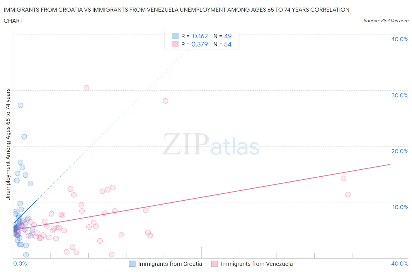 Immigrants from Croatia vs Immigrants from Venezuela Unemployment Among Ages 65 to 74 years