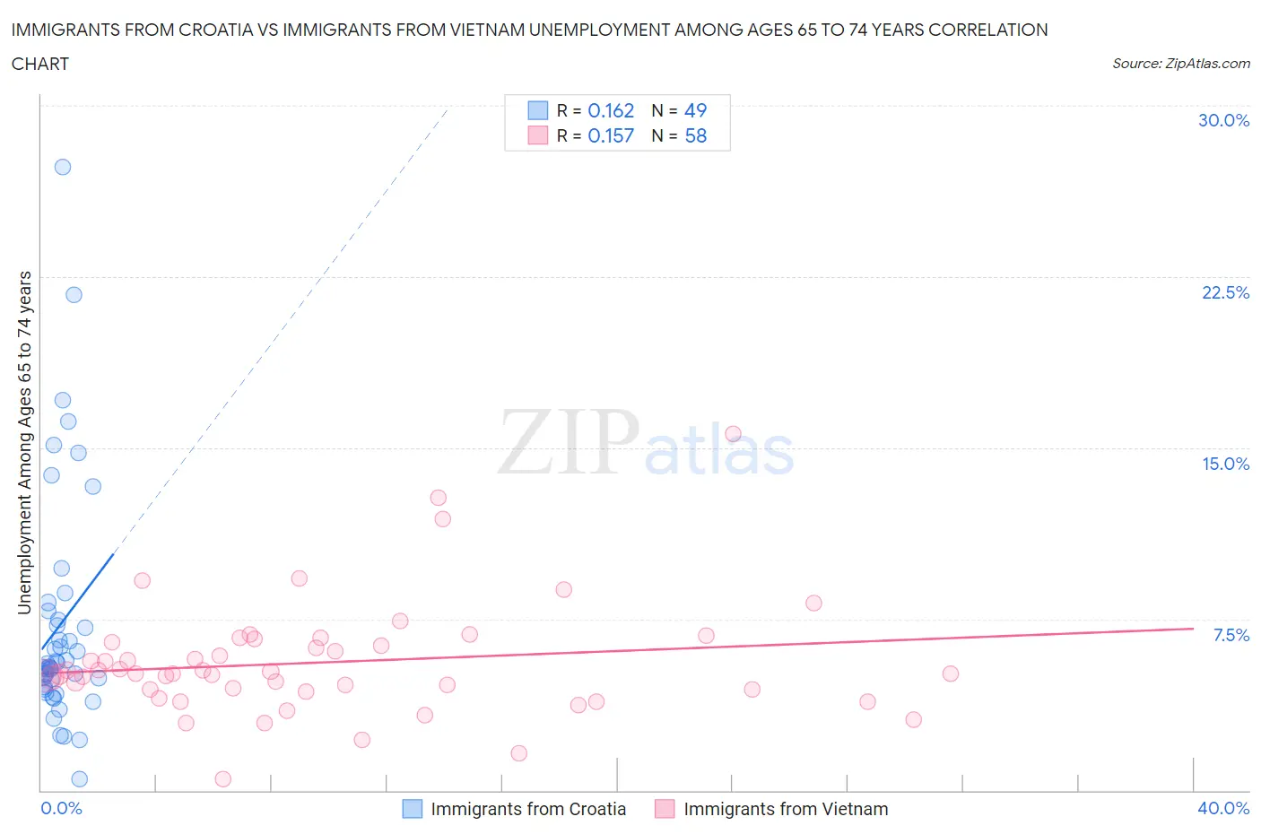 Immigrants from Croatia vs Immigrants from Vietnam Unemployment Among Ages 65 to 74 years