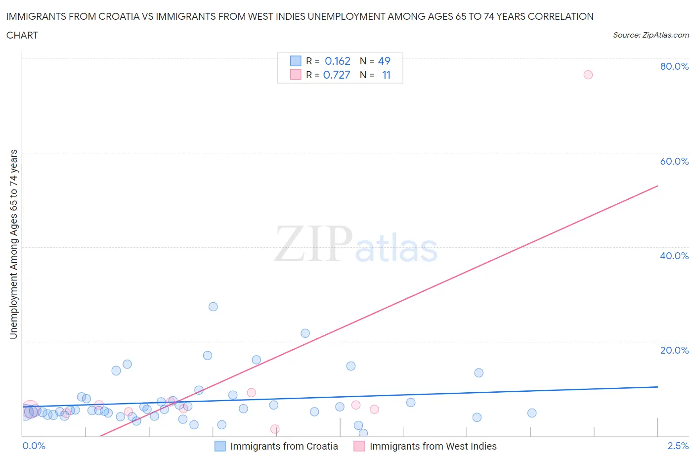 Immigrants from Croatia vs Immigrants from West Indies Unemployment Among Ages 65 to 74 years