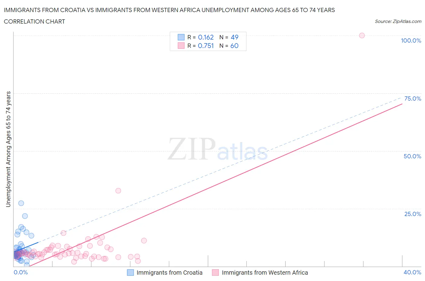 Immigrants from Croatia vs Immigrants from Western Africa Unemployment Among Ages 65 to 74 years