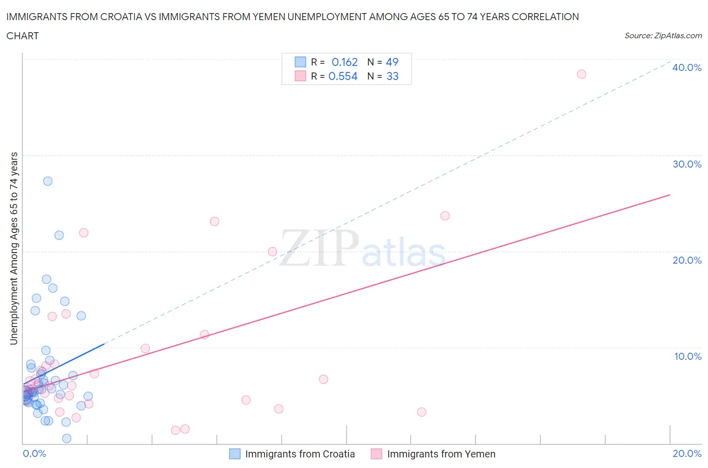 Immigrants from Croatia vs Immigrants from Yemen Unemployment Among Ages 65 to 74 years