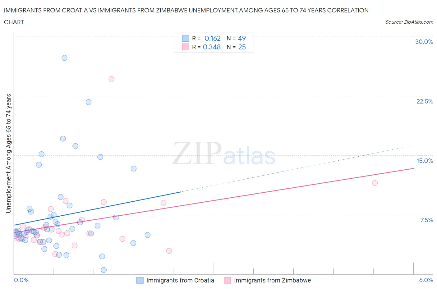 Immigrants from Croatia vs Immigrants from Zimbabwe Unemployment Among Ages 65 to 74 years