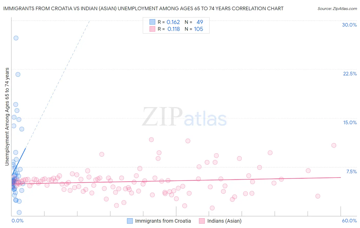 Immigrants from Croatia vs Indian (Asian) Unemployment Among Ages 65 to 74 years