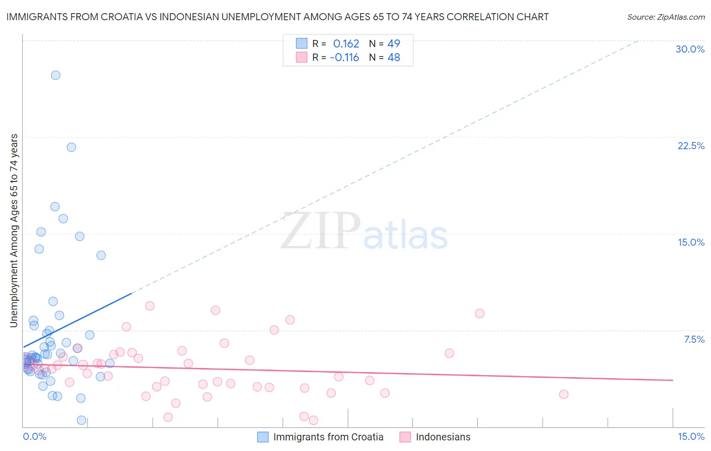 Immigrants from Croatia vs Indonesian Unemployment Among Ages 65 to 74 years