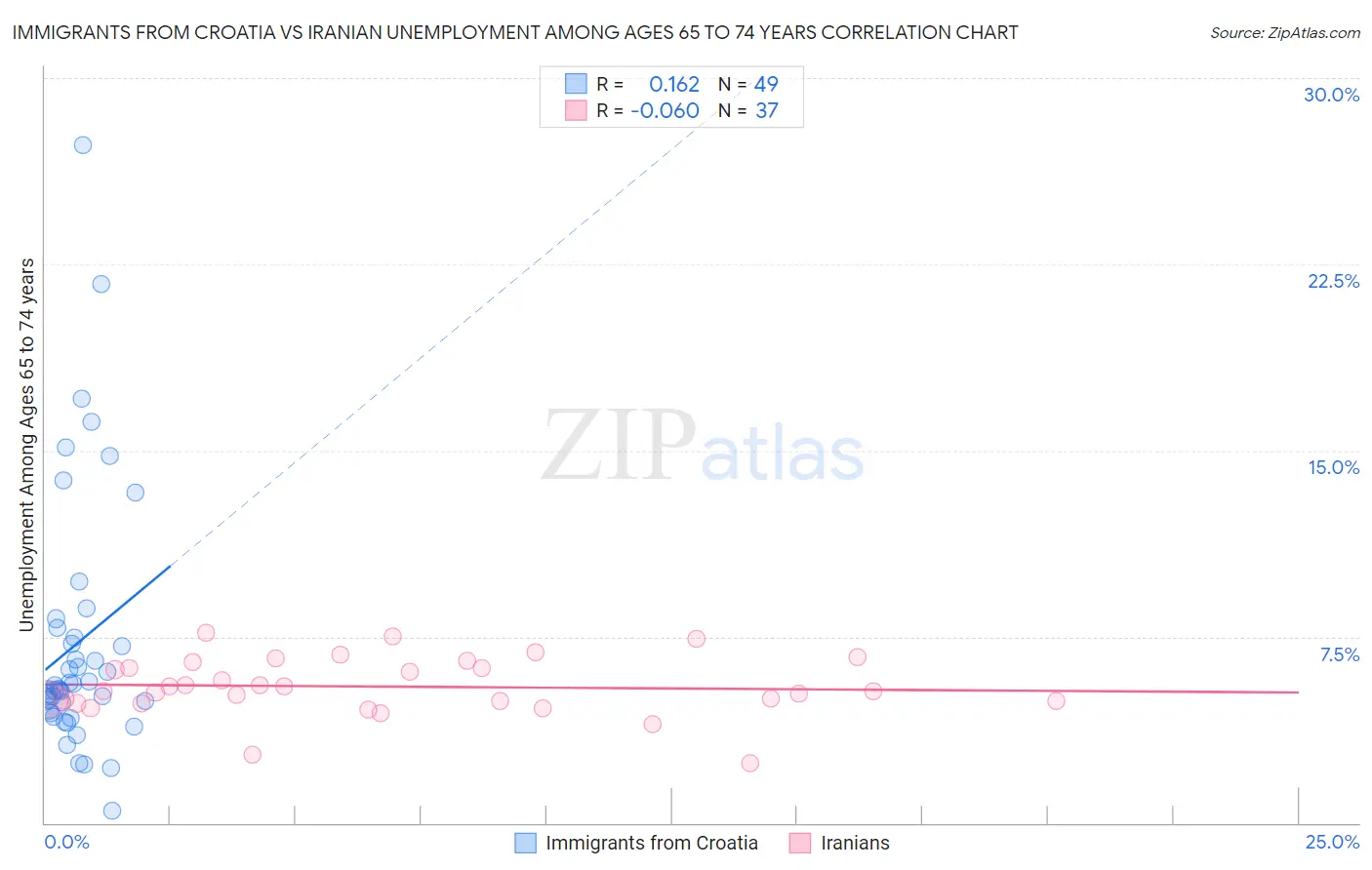 Immigrants from Croatia vs Iranian Unemployment Among Ages 65 to 74 years