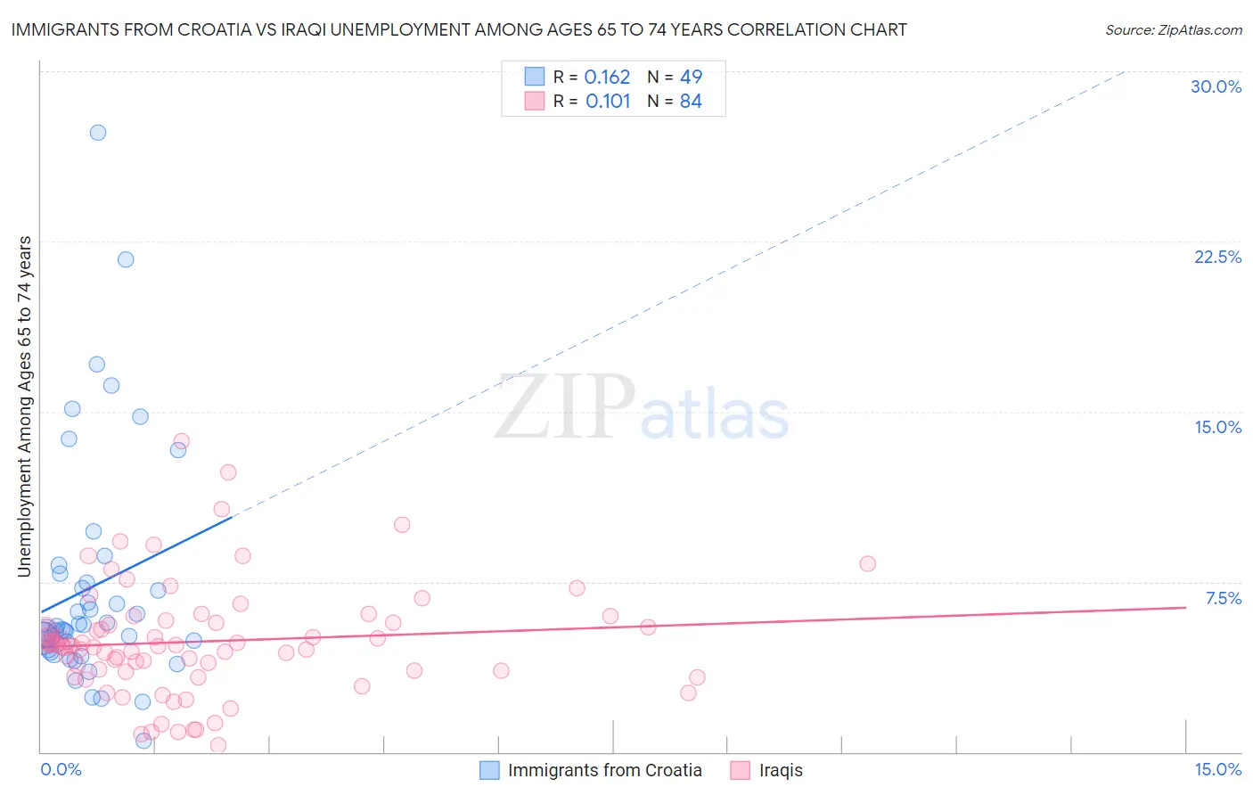 Immigrants from Croatia vs Iraqi Unemployment Among Ages 65 to 74 years