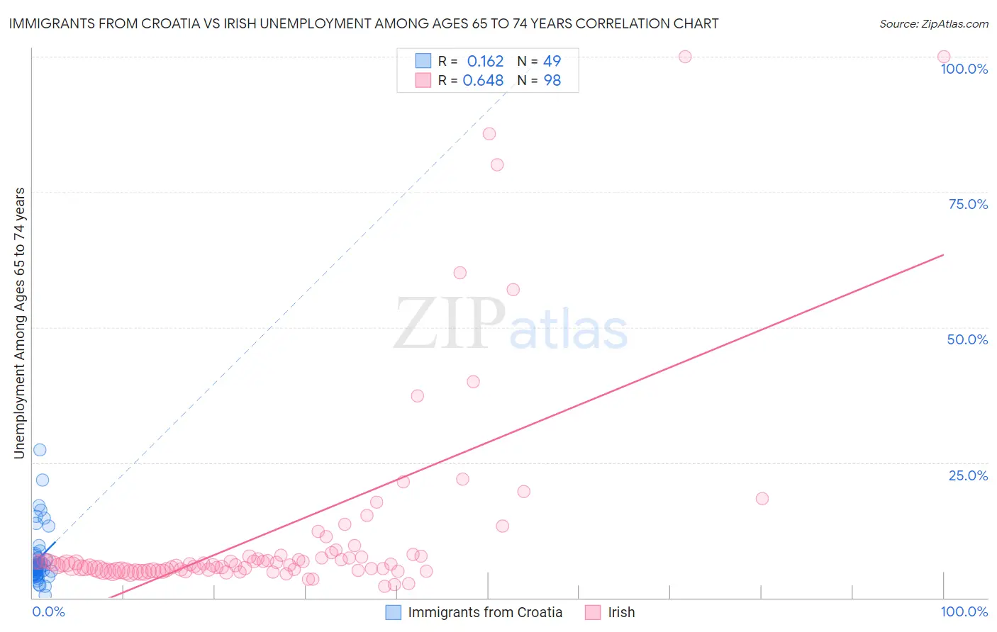 Immigrants from Croatia vs Irish Unemployment Among Ages 65 to 74 years