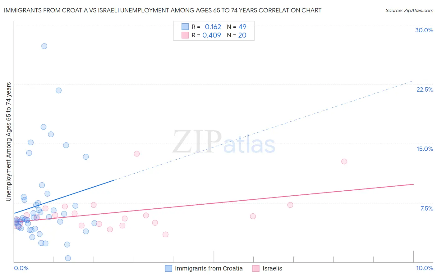 Immigrants from Croatia vs Israeli Unemployment Among Ages 65 to 74 years