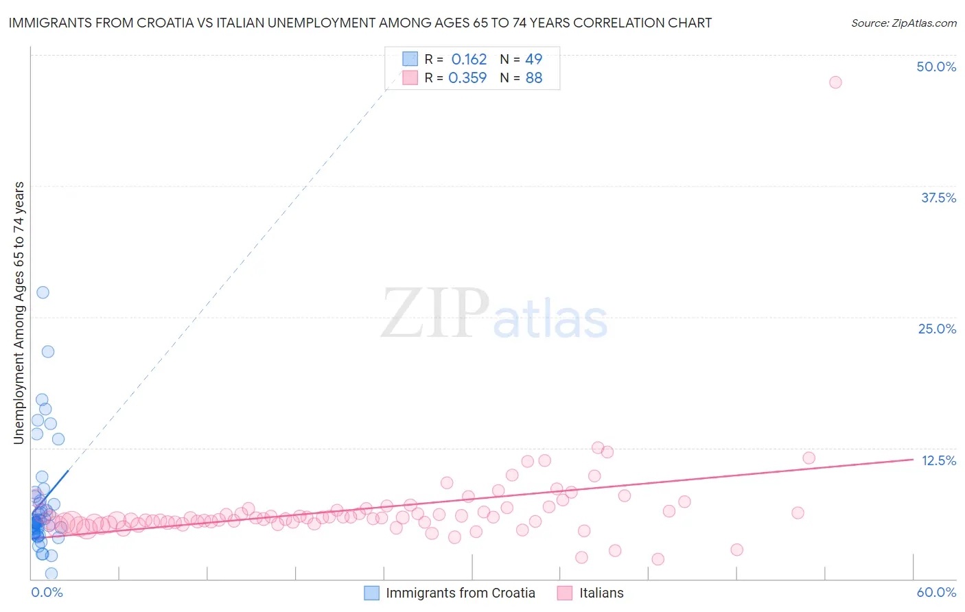 Immigrants from Croatia vs Italian Unemployment Among Ages 65 to 74 years