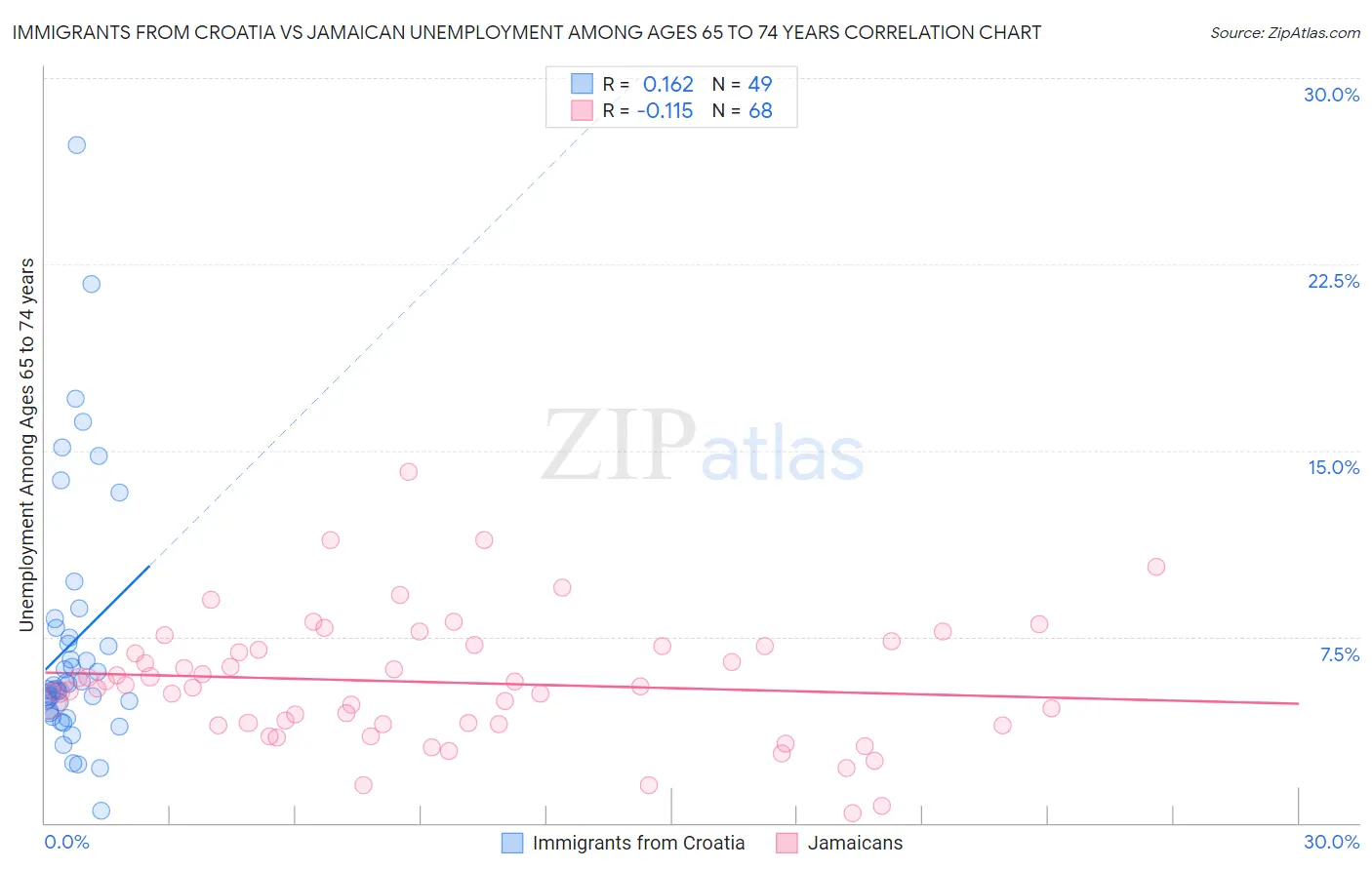 Immigrants from Croatia vs Jamaican Unemployment Among Ages 65 to 74 years