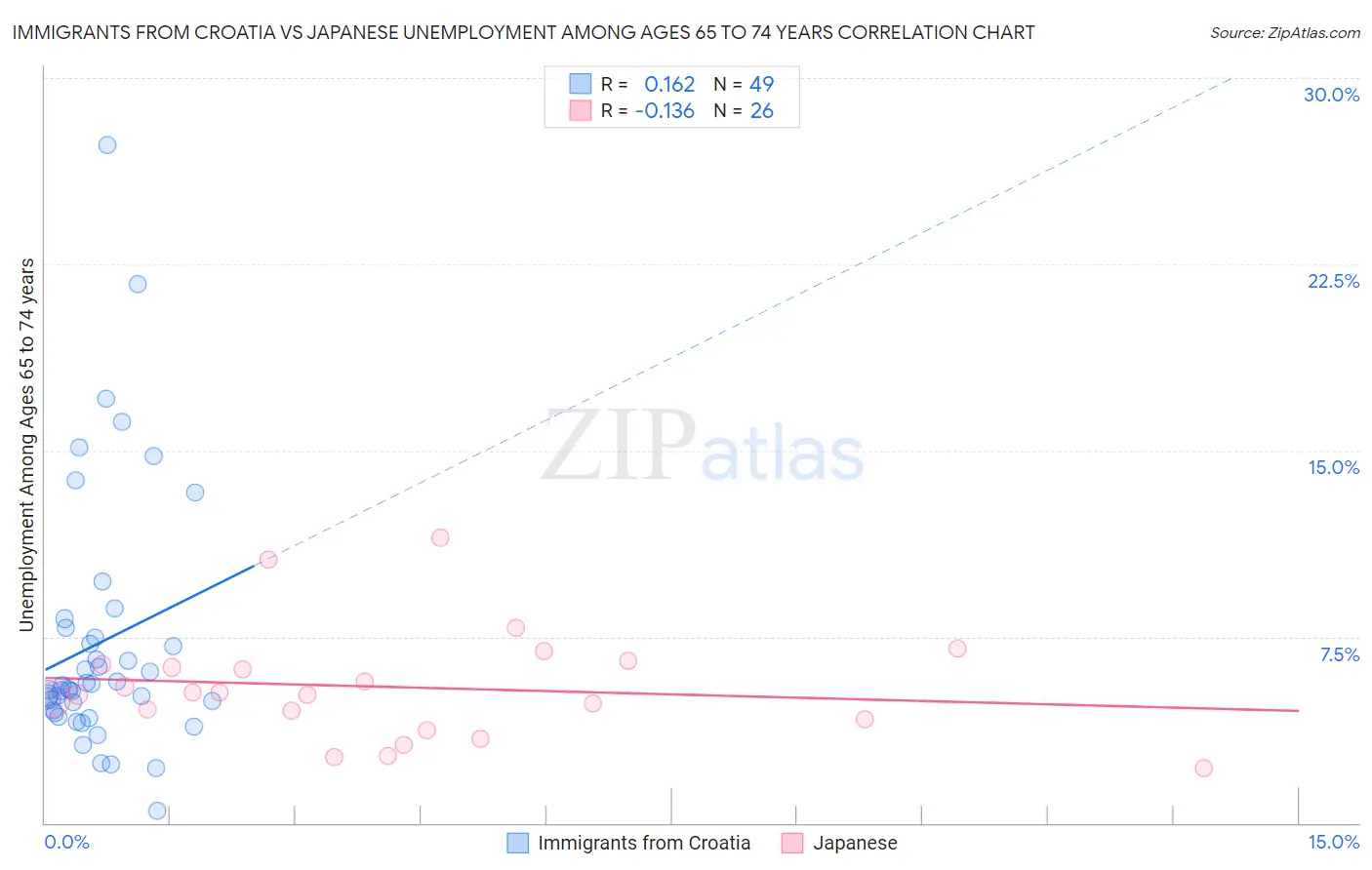 Immigrants from Croatia vs Japanese Unemployment Among Ages 65 to 74 years