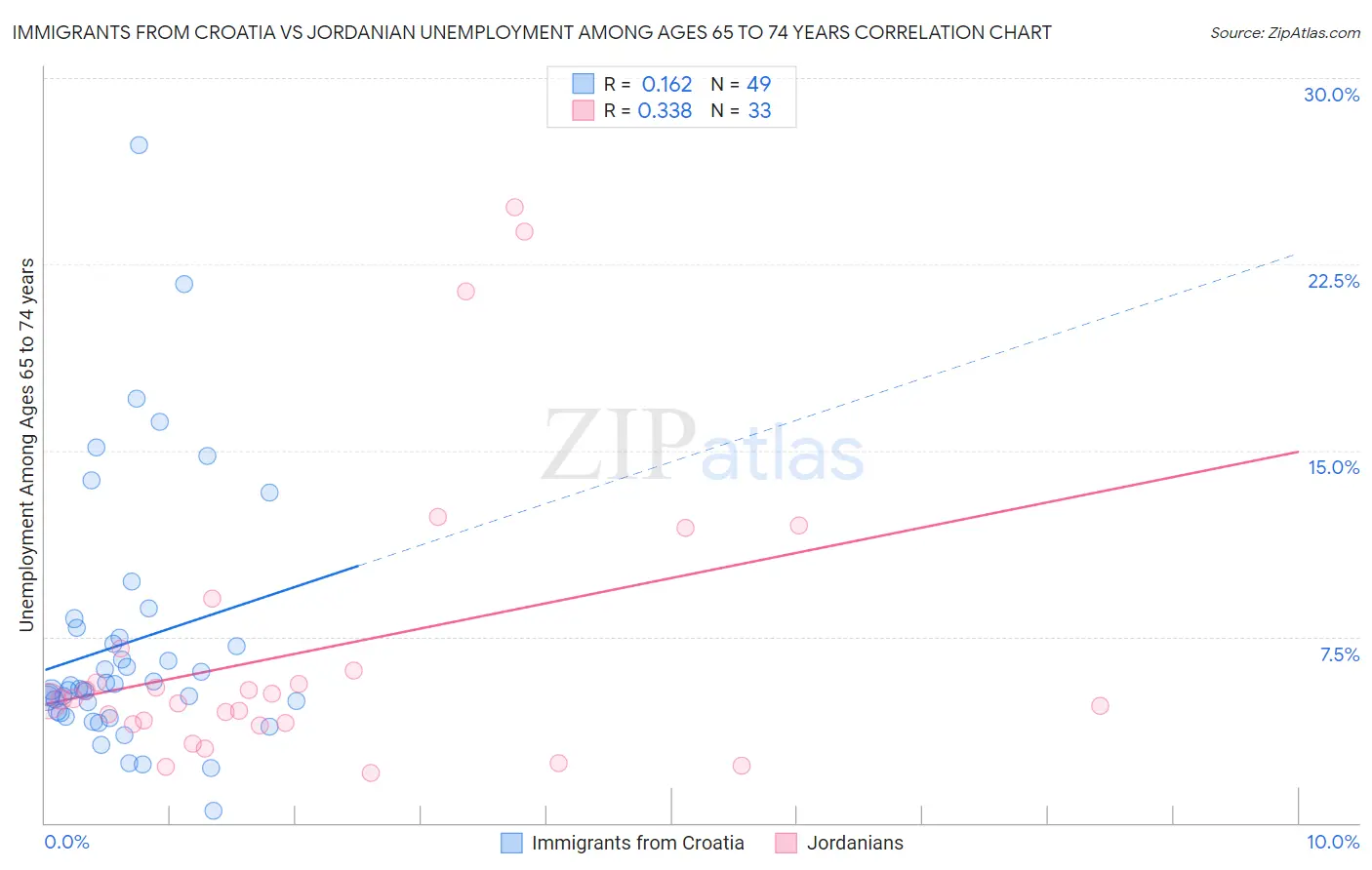 Immigrants from Croatia vs Jordanian Unemployment Among Ages 65 to 74 years