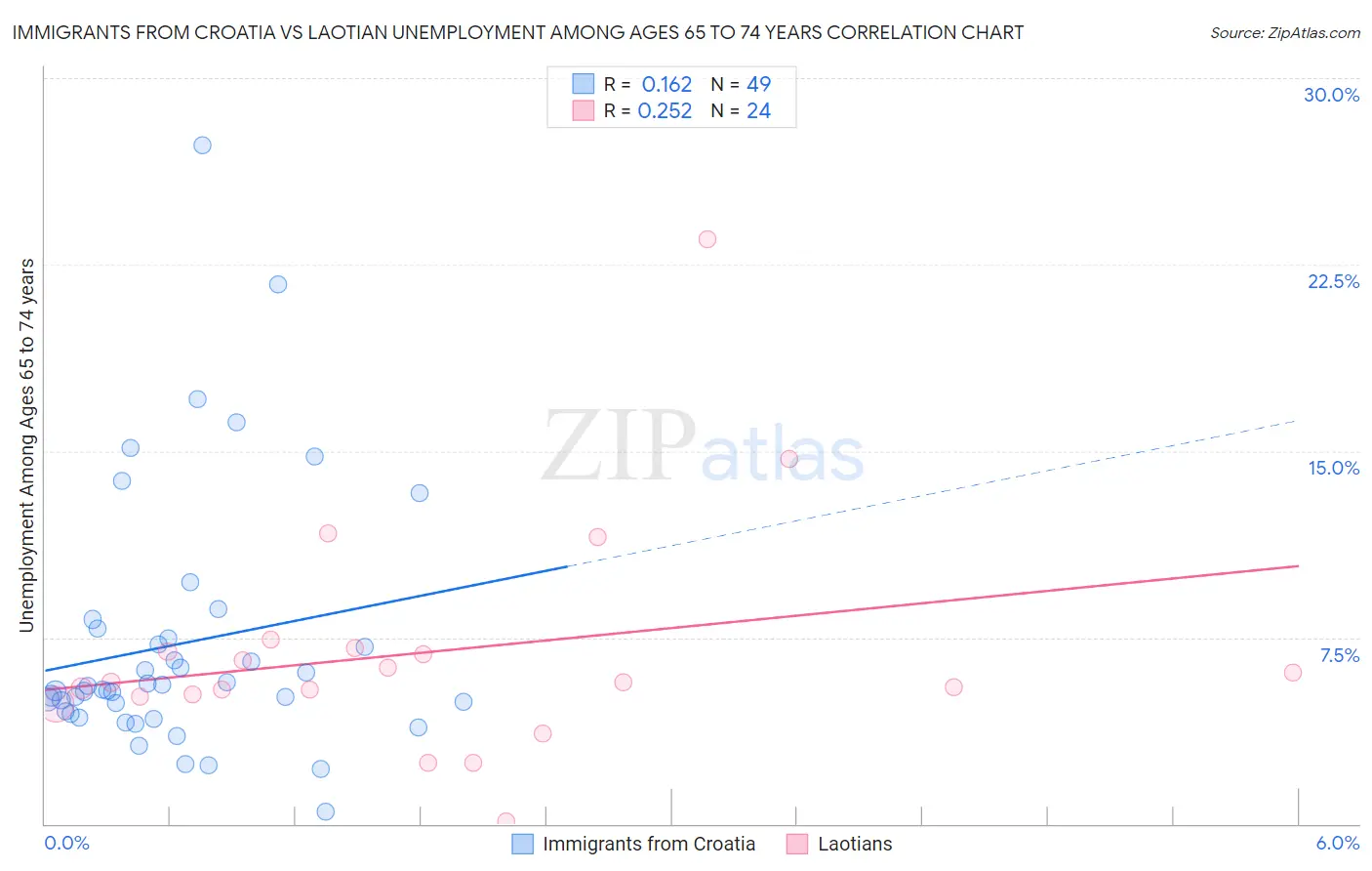 Immigrants from Croatia vs Laotian Unemployment Among Ages 65 to 74 years